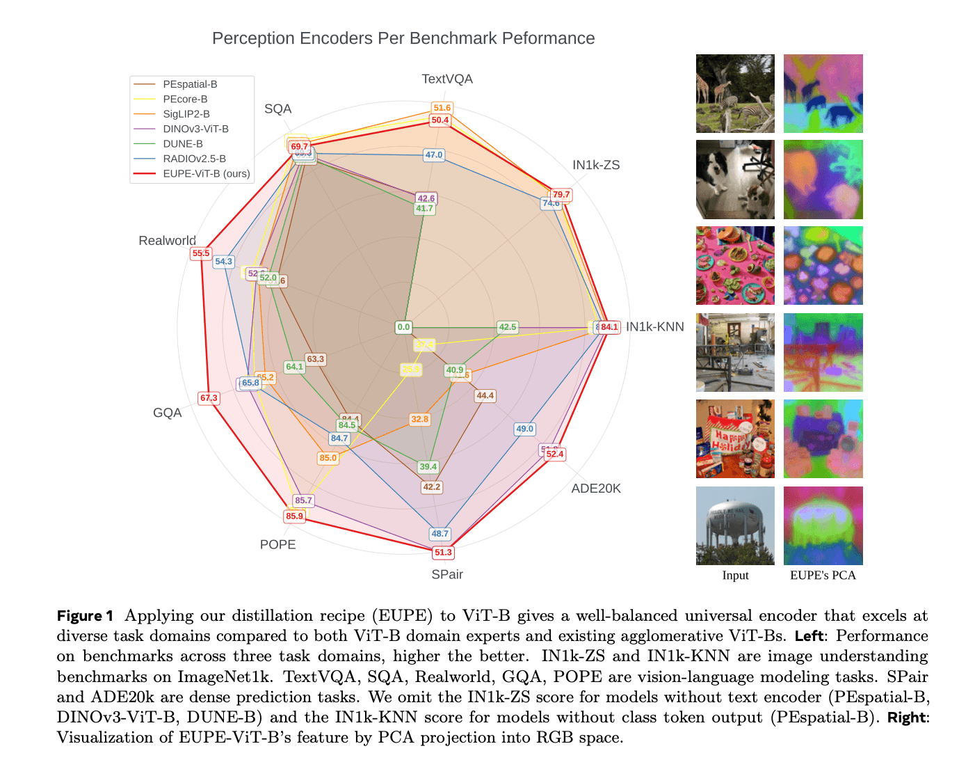 Meta AI Releases EUPE: A Compact Vision Encoder Family Under 100M Parameters That Rivals Specialist Models Across Image Understanding, Dense Prediction, and VLM Tasks
