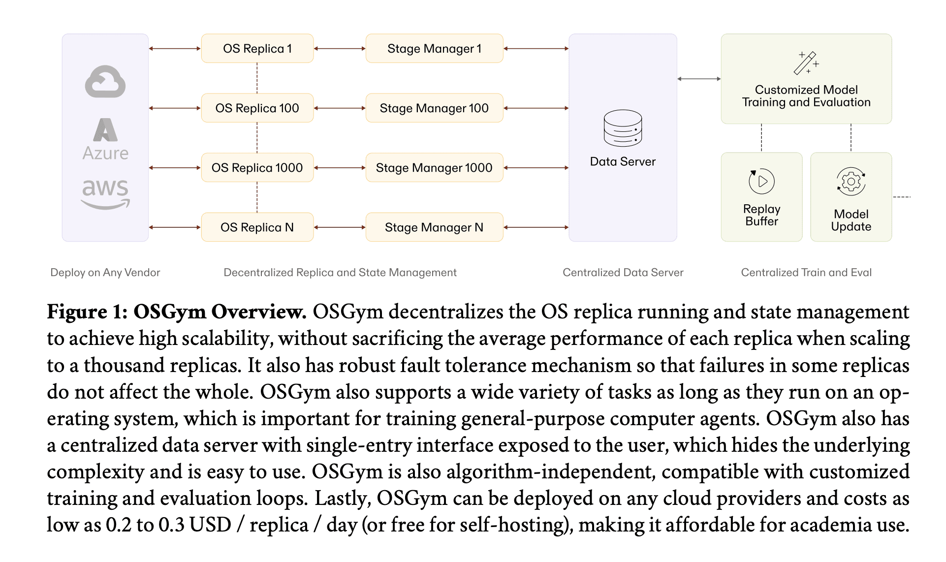 Meet OSGym: A New OS Infrastructure Framework That Manages 1,000+ Replicas at $0.23/Day for Computer Use Agent Research
