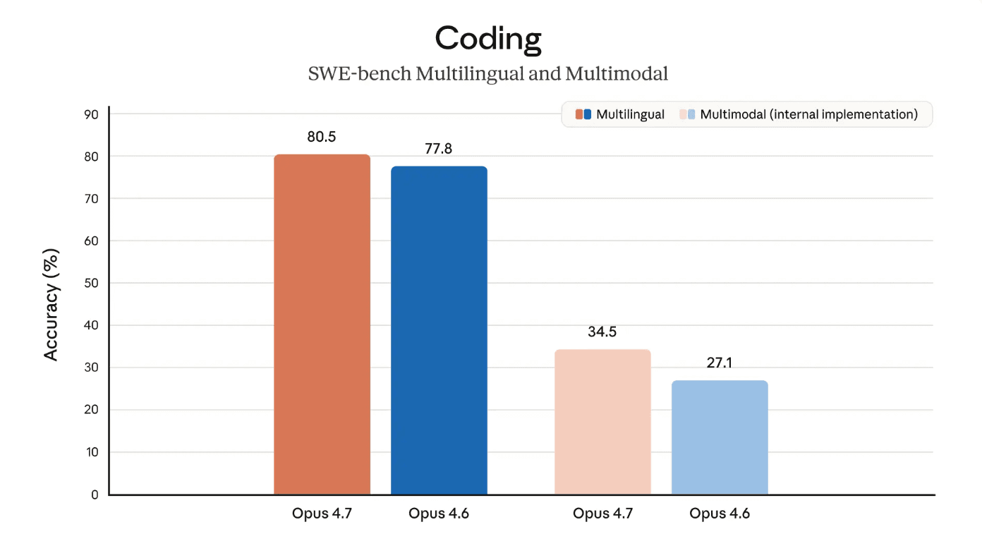 Anthropic Releases Claude Opus 4.7: A Major Upgrade for Agentic Coding, High-Resolution Vision, and Long-Horizon Autonomous Tasks