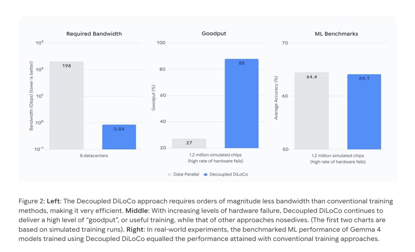 Google DeepMind Introduces Decoupled DiLoCo: An Asynchronous Training Architecture Achieving 88% Goodput Under High Hardware Failure Rates