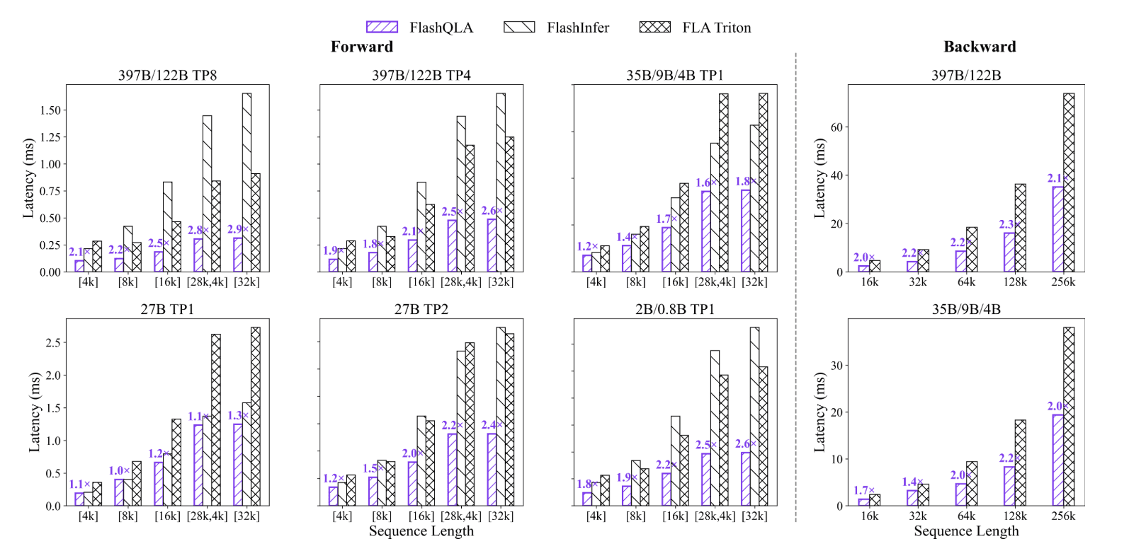 Qwen Team Releases FlashQLA: a High-Performance Linear Attention Kernel Library That Achieves Up to 3× Speedup on NVIDIA Hopper GPUs