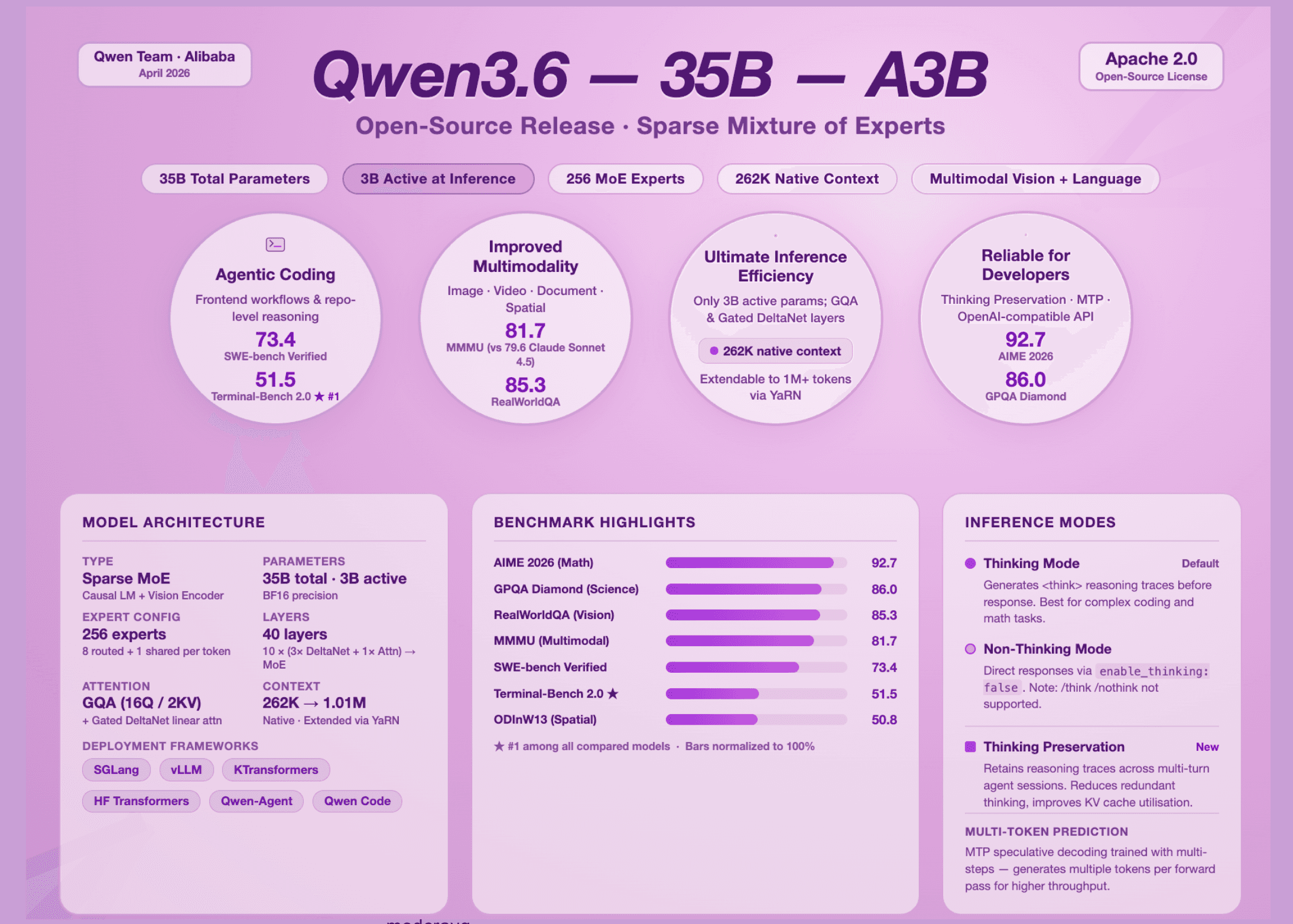 Qwen Team Open-Sources Qwen3.6-35B-A3B: A Sparse MoE Vision-Language Model with 3B Active Parameters and Agentic Coding Capabilities