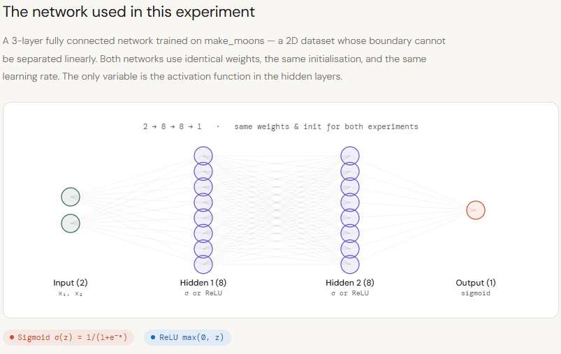 Sigmoid vs ReLU Activation Functions: The Inference Cost of Losing Geometric Context