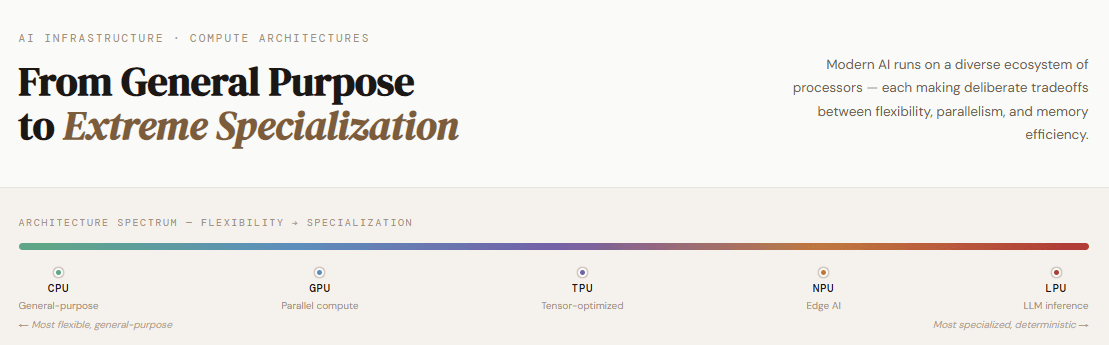 Five AI Compute Architectures Every Engineer Should Know: CPUs, GPUs, TPUs, NPUs, and LPUs Compared