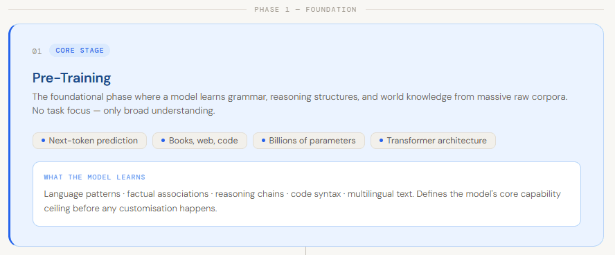 A Technical Deep Dive into the Essential Stages of Modern Large Language Model Training, Alignment, and Deployment
