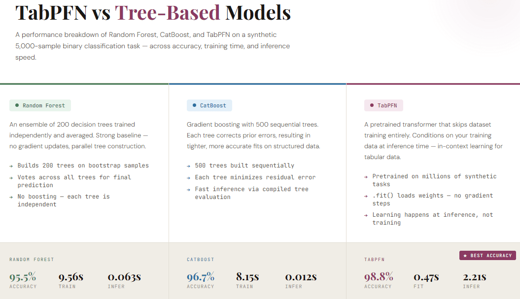 How TabPFN Leverages In-Context Learning to Achieve Superior Accuracy on Tabular Datasets Compared to Random Forest and CatBoost