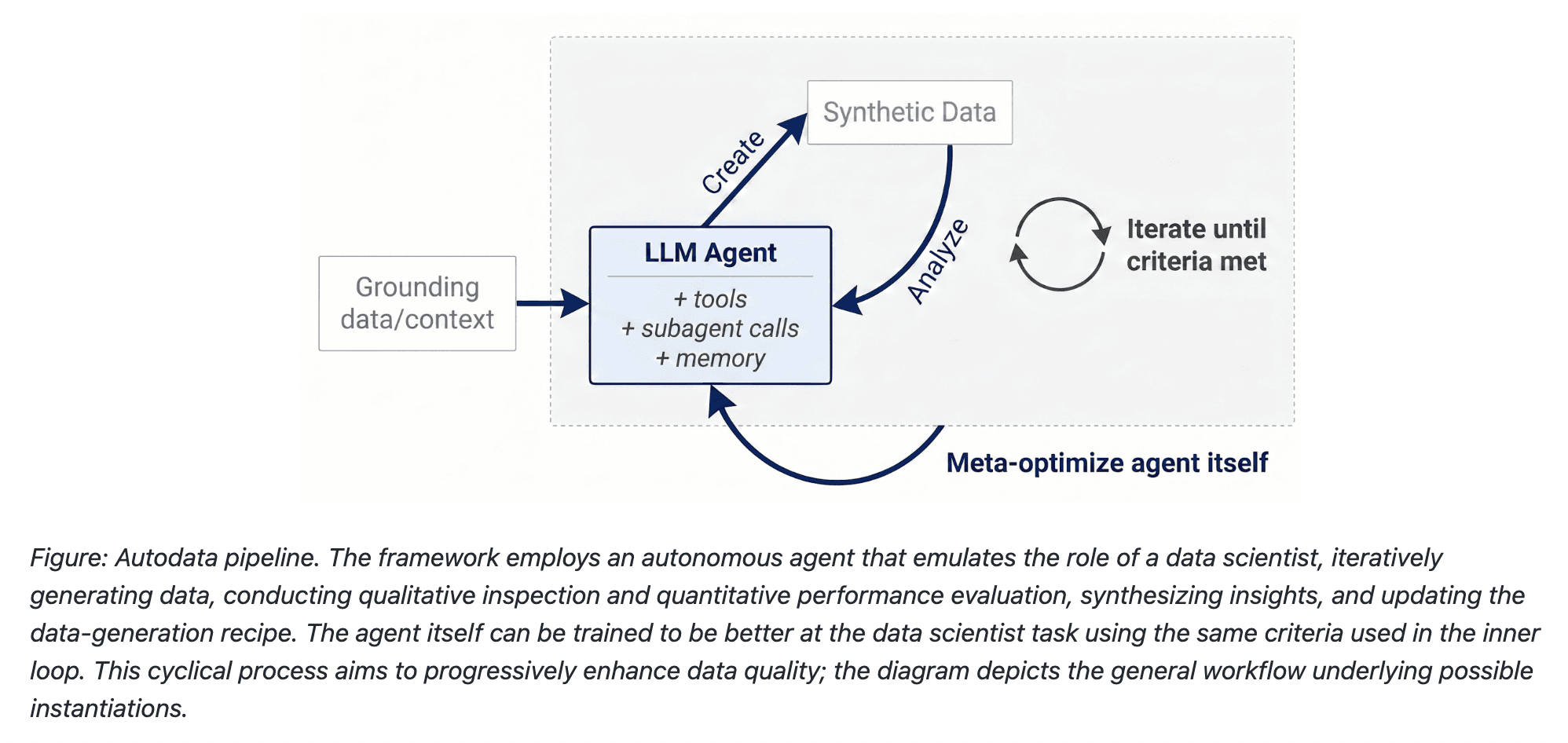 Meta Introduces Autodata: An Agentic Framework That Turns AI Models into Autonomous Data Scientists for High-Quality Training Data Creation