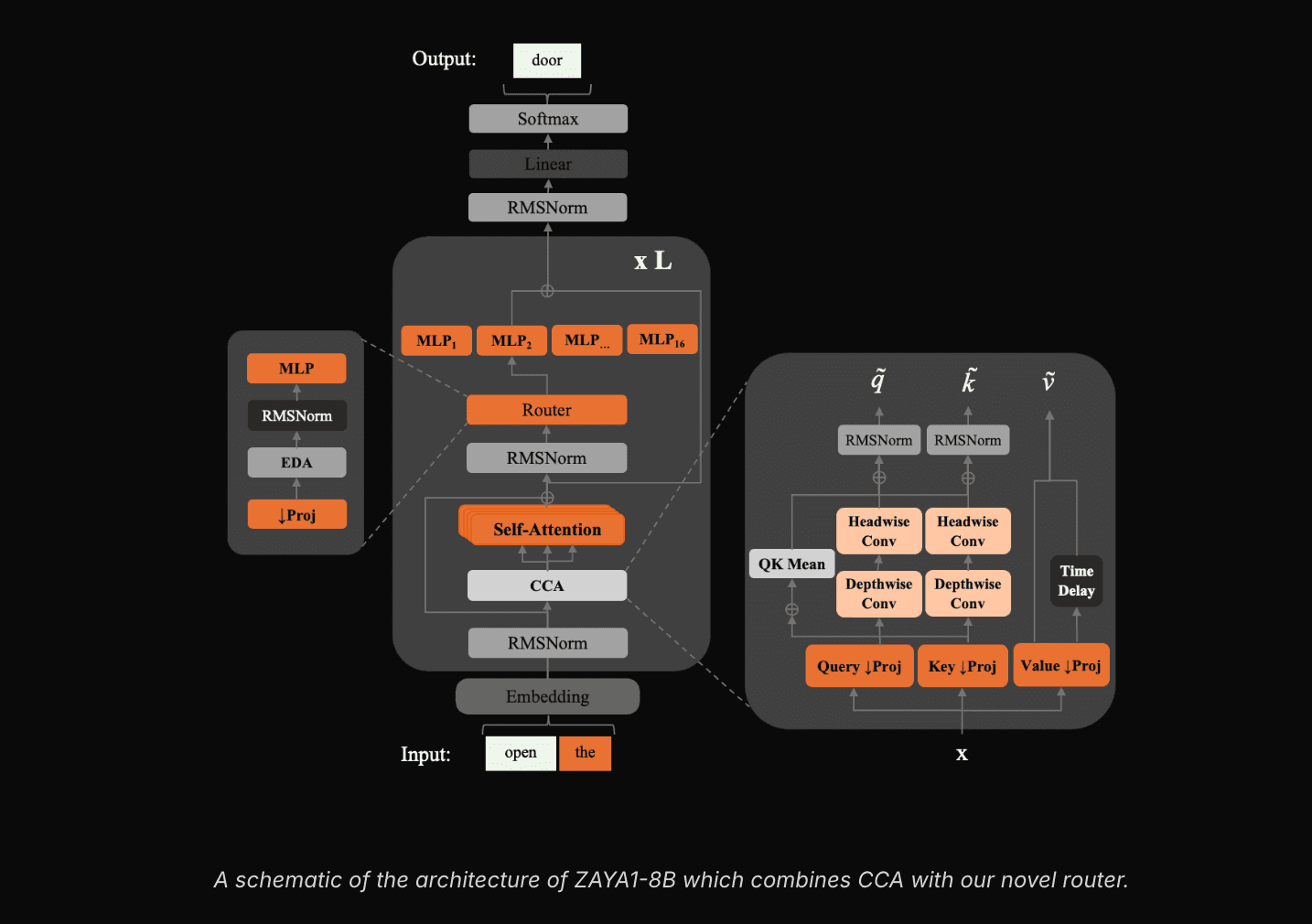 Zyphra Releases ZAYA1-8B: A Reasoning MoE Trained on AMD Hardware That Punches Far Above Its Weight Class