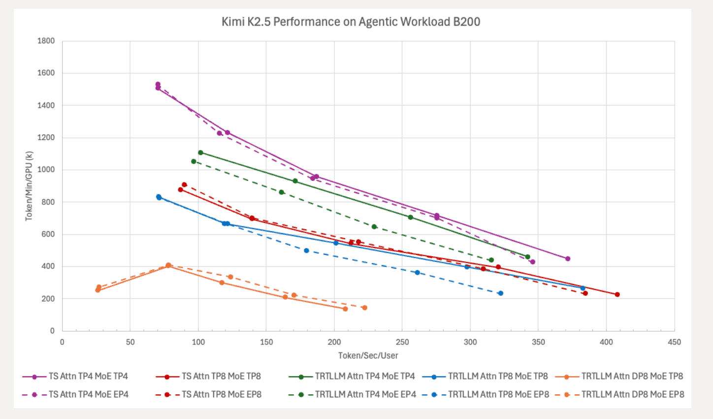 LightSeek Foundation Releases TokenSpeed, an Open-Source LLM Inference Engine Targeting TensorRT-LLM-Level Performance for Agentic Workloads