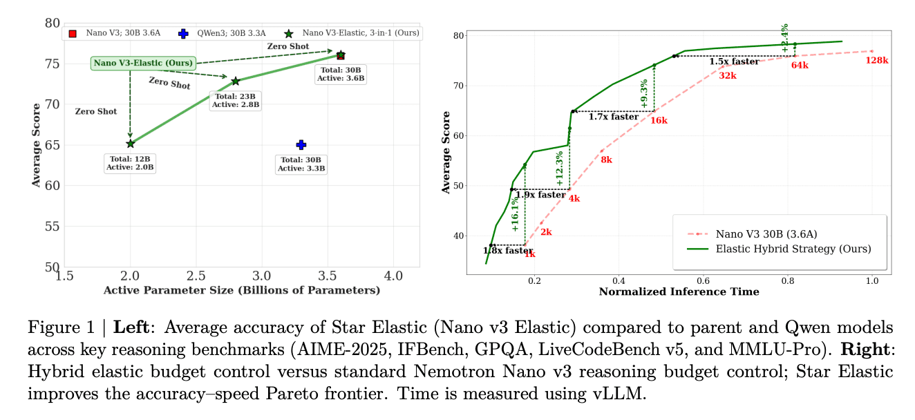 NVIDIA AI Releases Star Elastic: One Checkpoint that Contains 30B, 23B, and 12B Reasoning Models with Zero-Shot Slicing