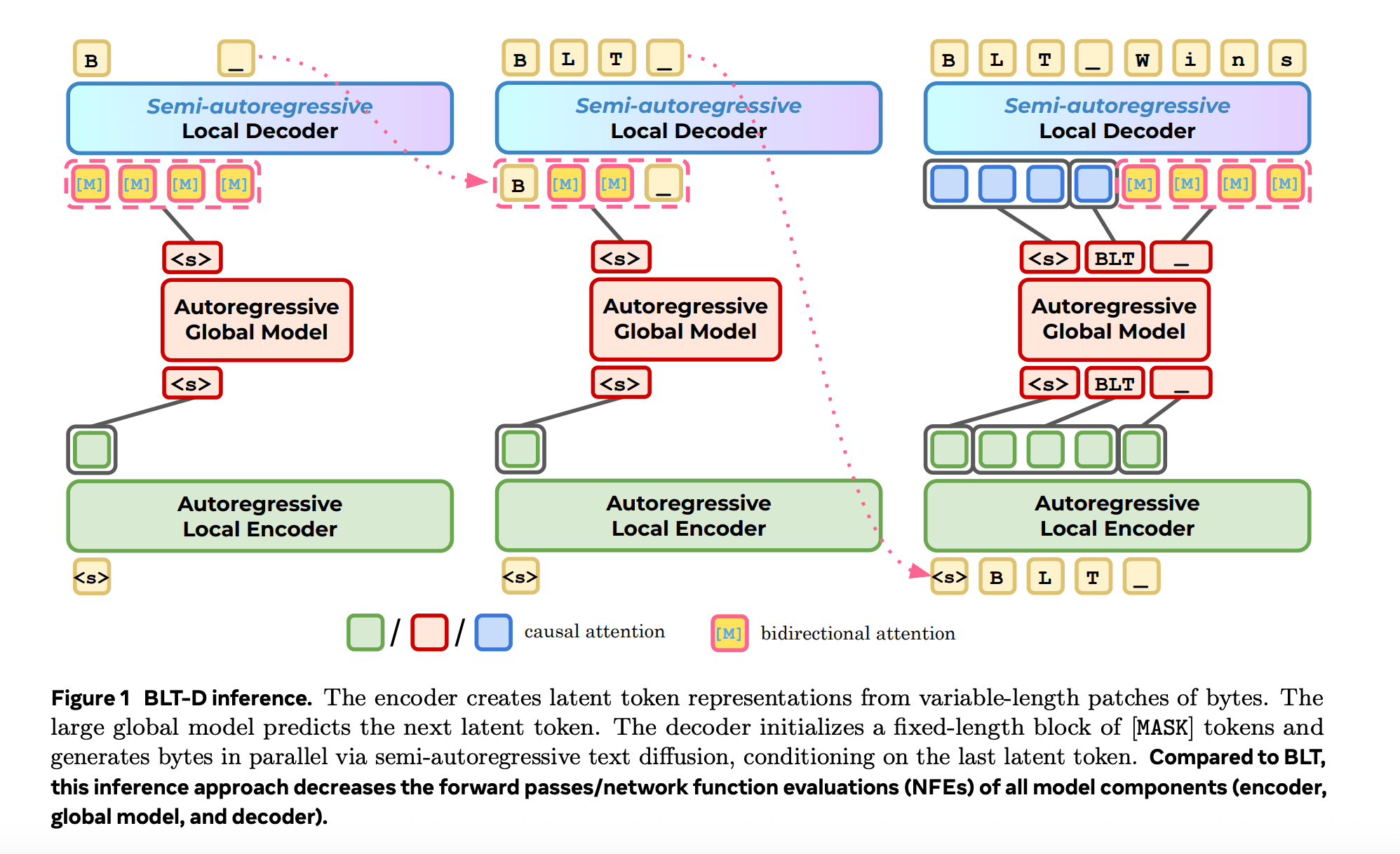 Meta and Stanford Researchers Propose Fast Byte Latent Transformer That Reduces Inference Memory Bandwidth by Over 50% Without Tokenization