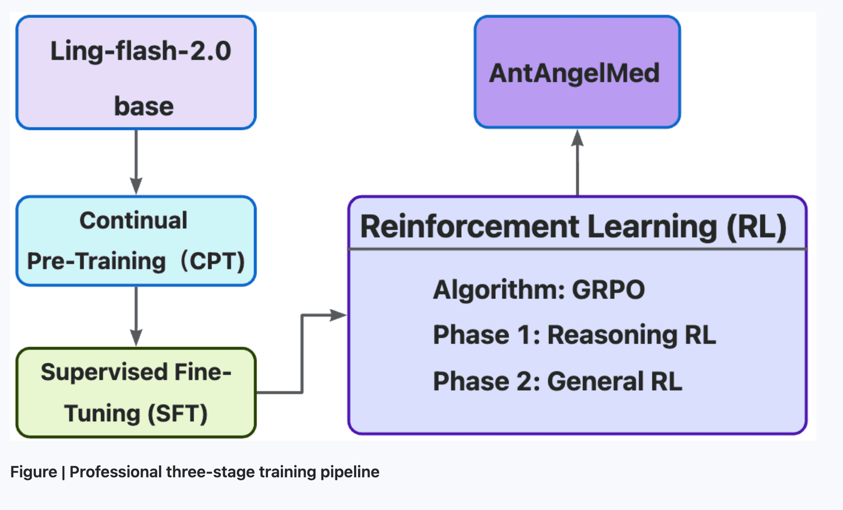 Meet AntAngelMed: A 103B-Parameter Open-Source Medical Language Model Built on a 1/32 Activation-Ratio MoE Architecture
