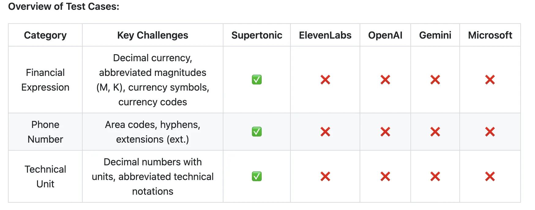 Supertone Releases Supertonic v3: On-Device Text-to-Speech Model with 31-Language Support, Fewer Reading Failures, and Expression Tags