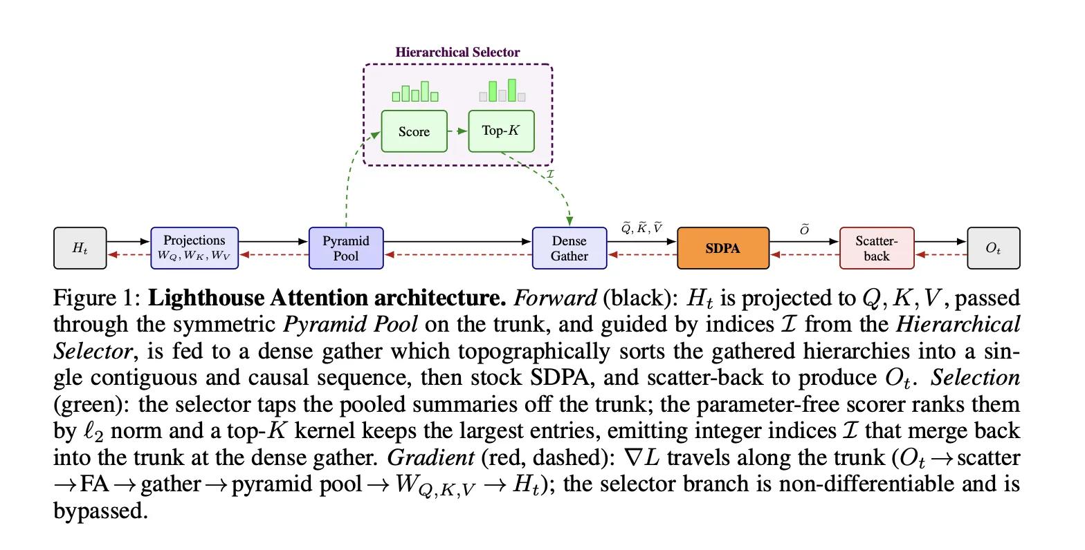 Nous Research Proposes Lighthouse Attention: A Training-Only Selection-Based Hierarchical Attention That Delivers 1.4–1.7× Pretraining Speedup at Long Context