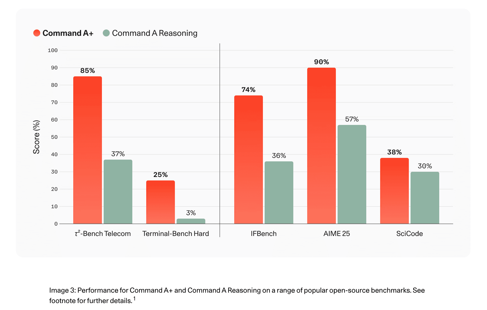 Cohere Releases Command A+: A 218B Sparse MoE Model for Agentic Workflows That Runs on as Few as Two H100 GPUs