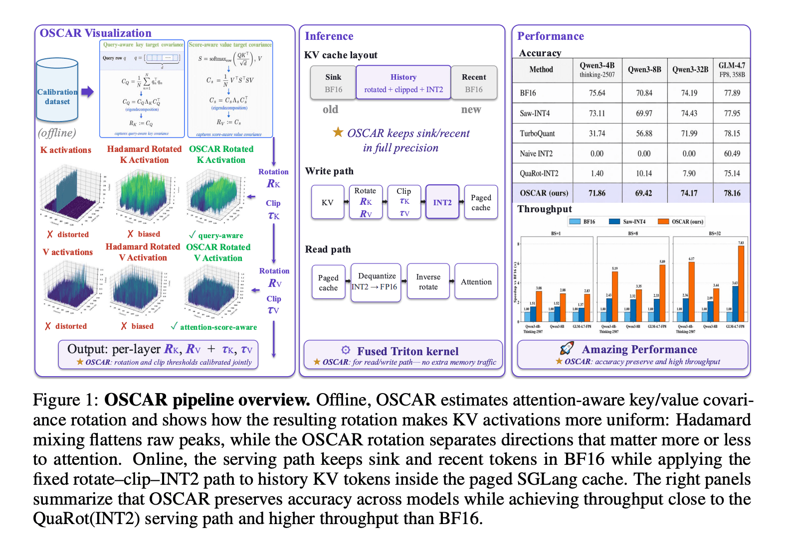 Together AI Open-Sources OSCAR: An Attention-Aware 2-Bit KV Cache Quantization System for Long-Context LLM Serving