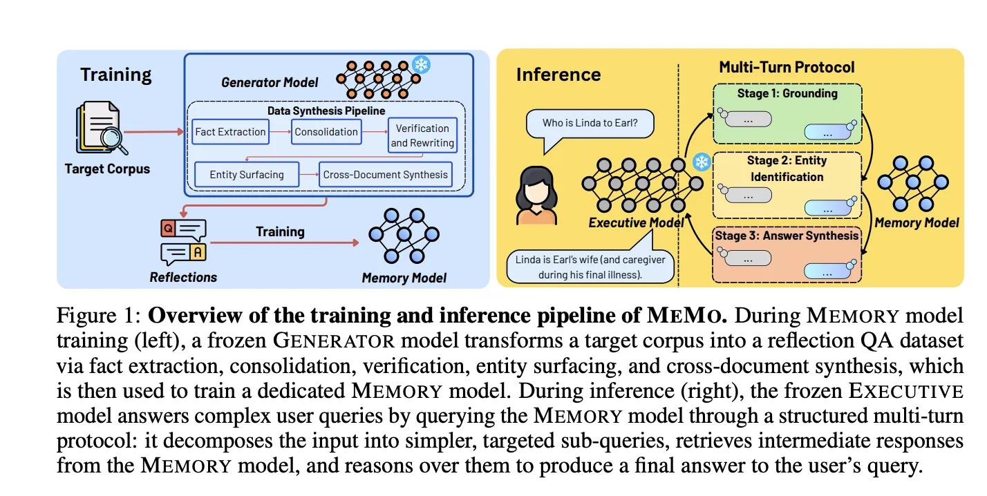 MEMO: A Modular Framework for Training a Dedicated Memory Model on New Knowledge Without Modifying LLM Parameters