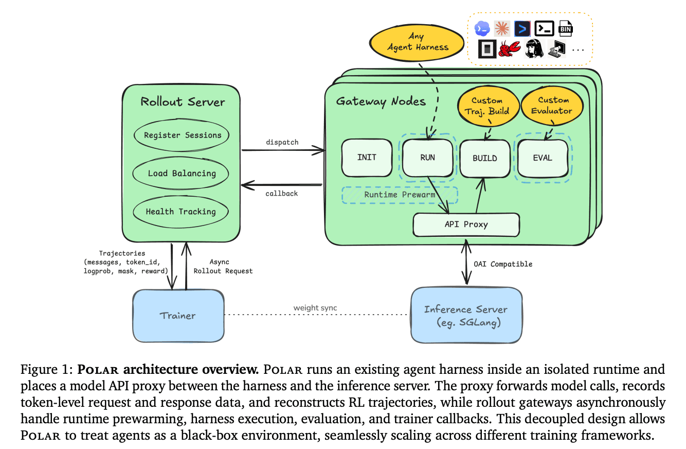 NVIDIA Releases Polar, a Token-Faithful Rollout Framework for GRPO Training Across Codex, Claude Code, and Qwen Code