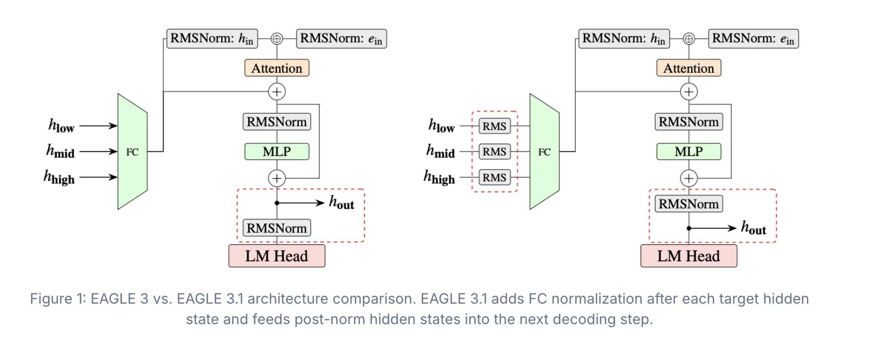 Meet EAGLE 3.1: The Speculative Decoding Algorithm That Fixes Attention Drift in LLM Inference