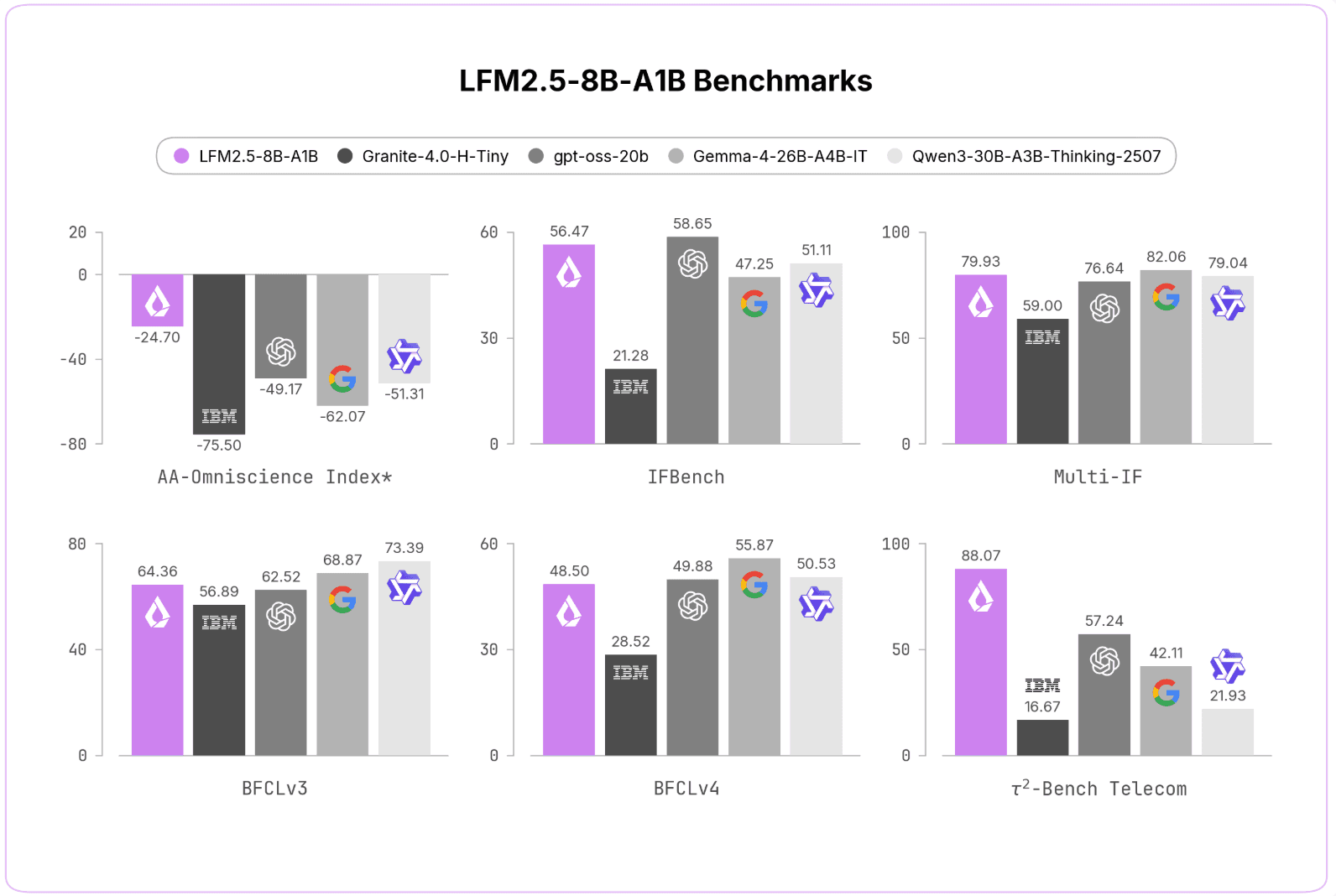 Liquid AI Releases LFM2.5-8B-A1B: An On-Device MoE Model With 8.3B Total and 1.5B Active Parameters