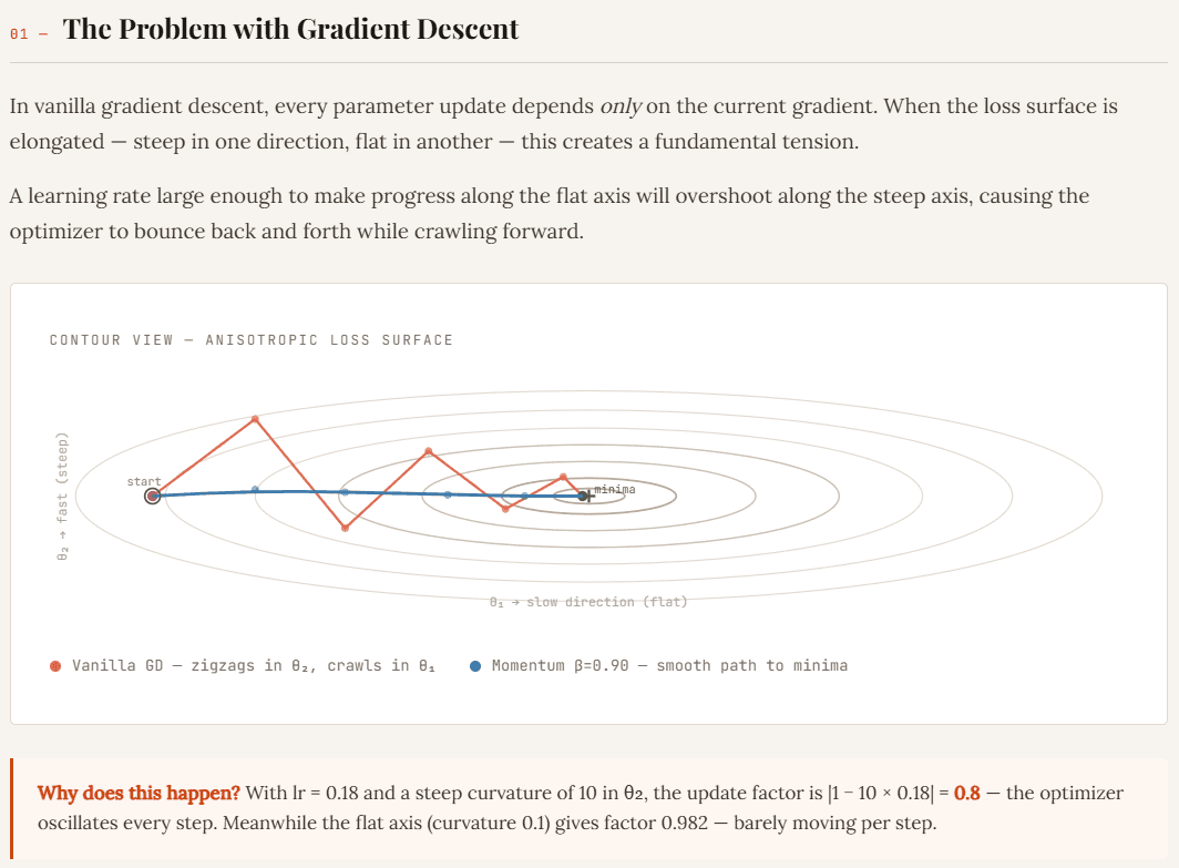 Why Gradient Descent Zigzags and How Momentum Fixes It