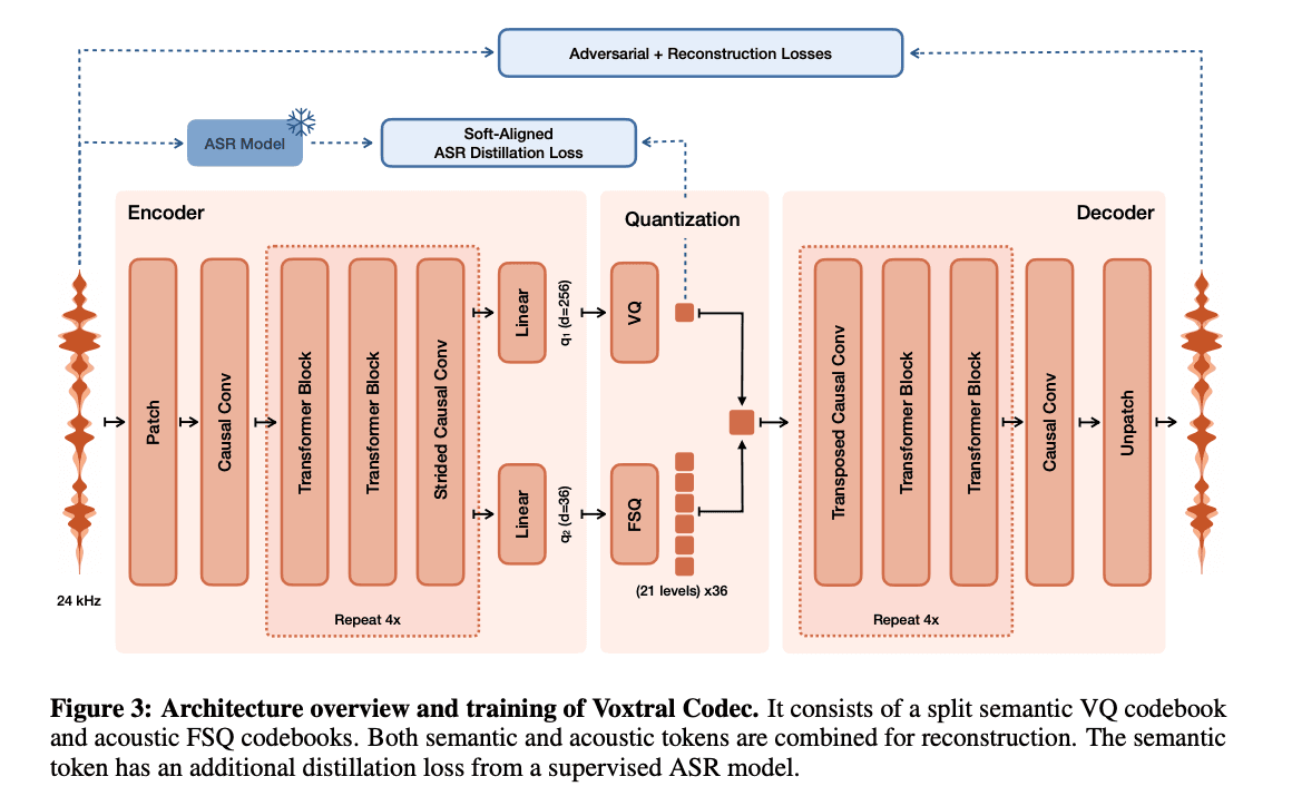 Closing the ‘Expressivity Gap’: How Mistral’s Voxtral TTS is Redefining Multilingual Voice Cloning with a Hybrid Autoregressive and Flow-Matching Architecture