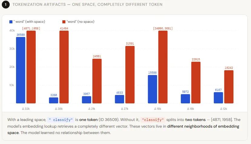 What is Tokenization Drift and How to Fix It?