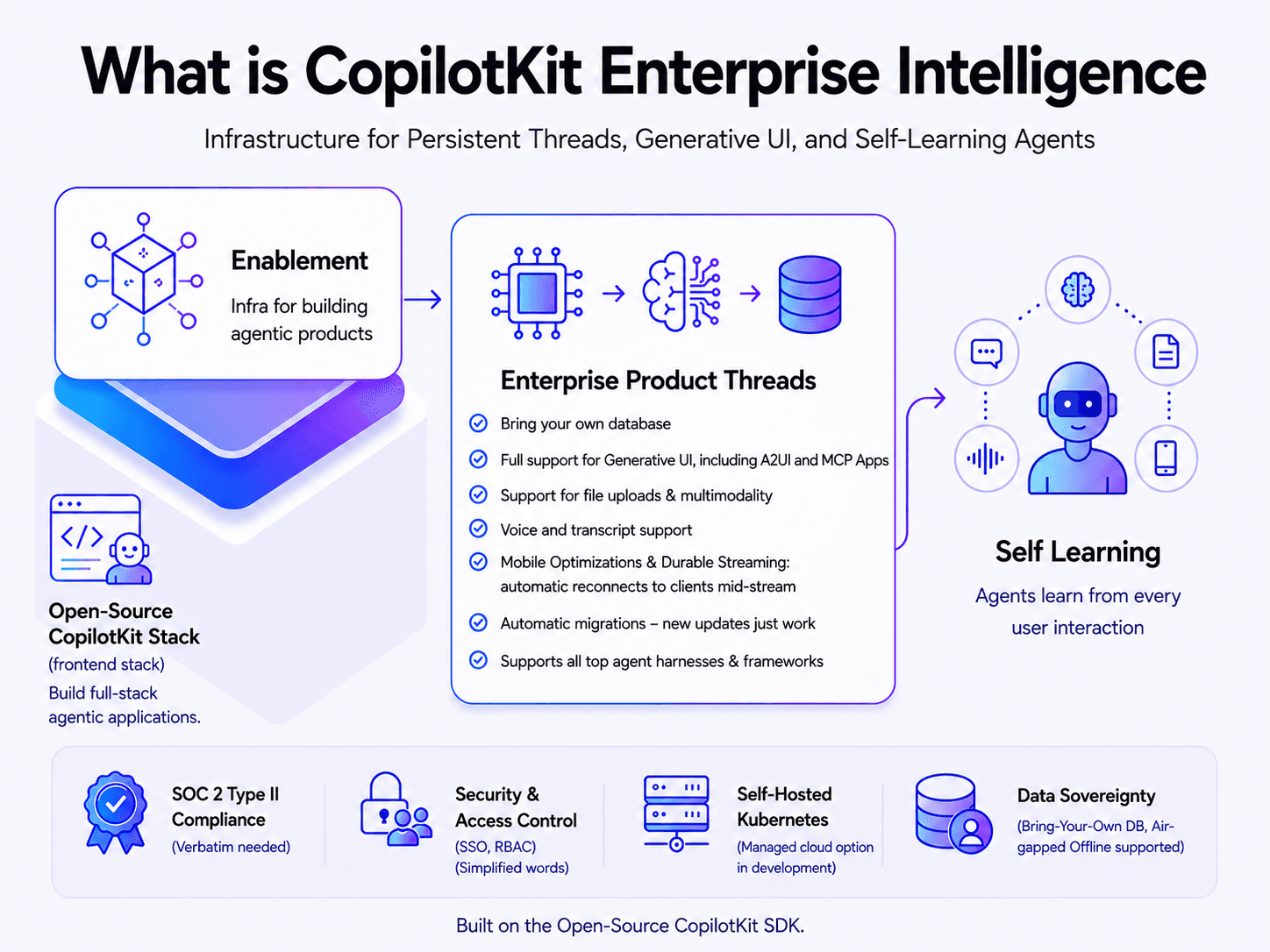 CopilotKit Introduces Enterprise Intelligence Platform That Gives Agentic Applications Persistent Memory Across Sessions and Devices