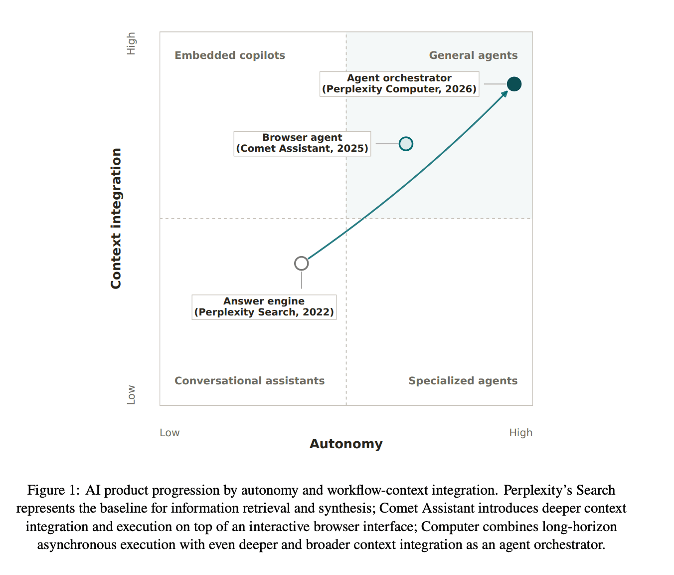A New Study from Harvard and Perplexity Finds AI Agents Perform 26 Minutes of Autonomous Work per Session vs 33 Seconds for Search