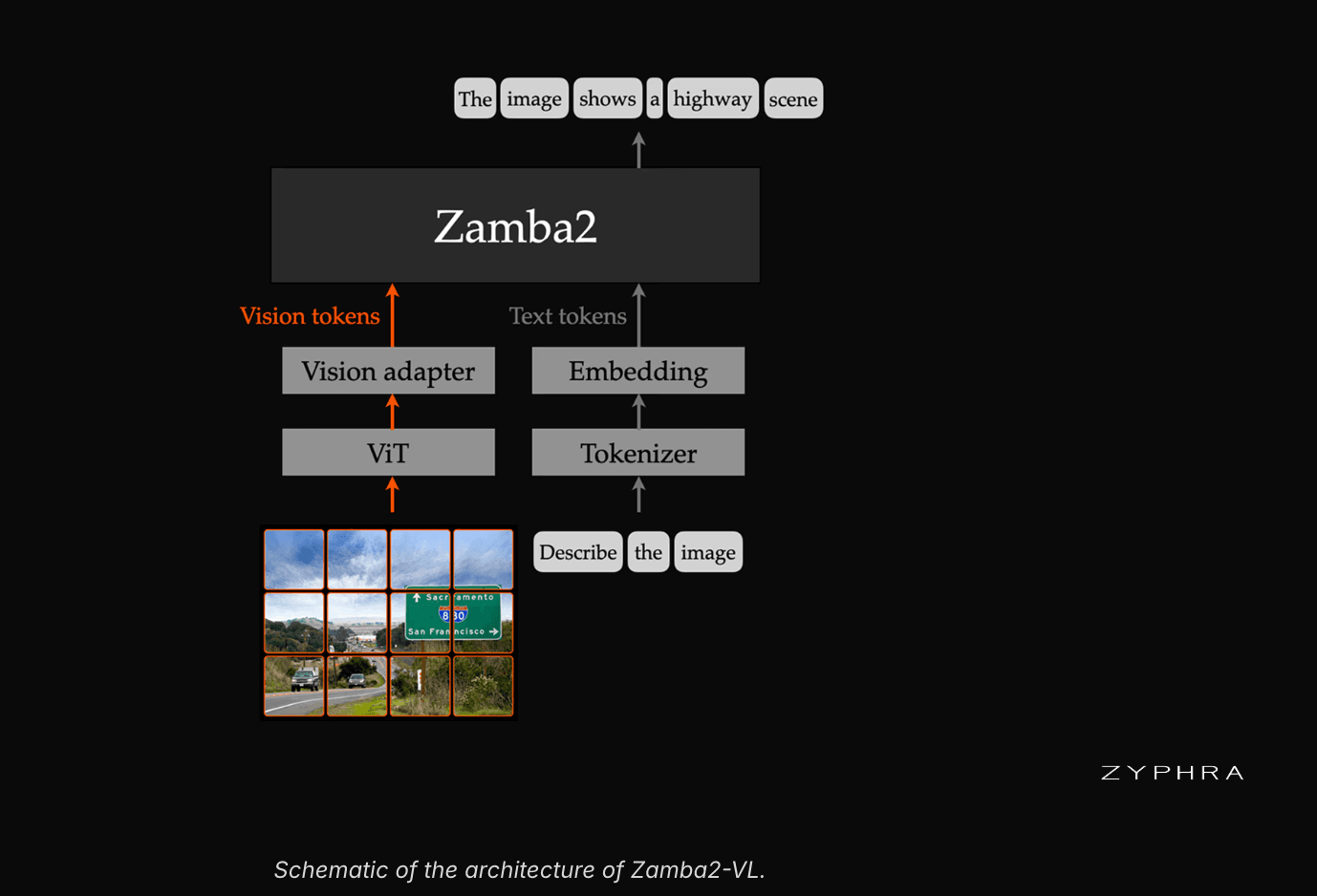 Zyphra Release Zamba2-VL: Hybrid Mamba2–Transformer Vision-Language Models That Cut Time-to-First-Token by About an Order of Magnitude