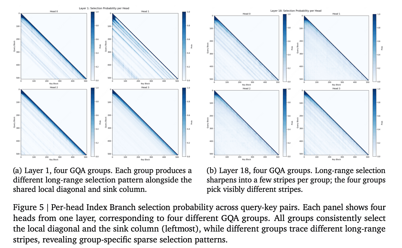 MiniMax Sparse Attention (MSA): a Two-Branch Block-Sparse Attention Trained on a 109B-Parameter MoE With a 3T-Token Budget
