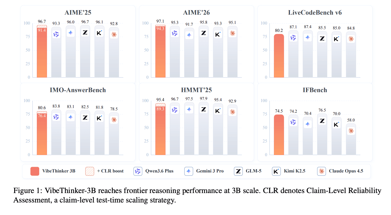 VibeThinker-3B: A 3B Dense Reasoning Model Built on Qwen2.5-Coder-3B With the Spectrum-to-Signal Post-Training Pipeline