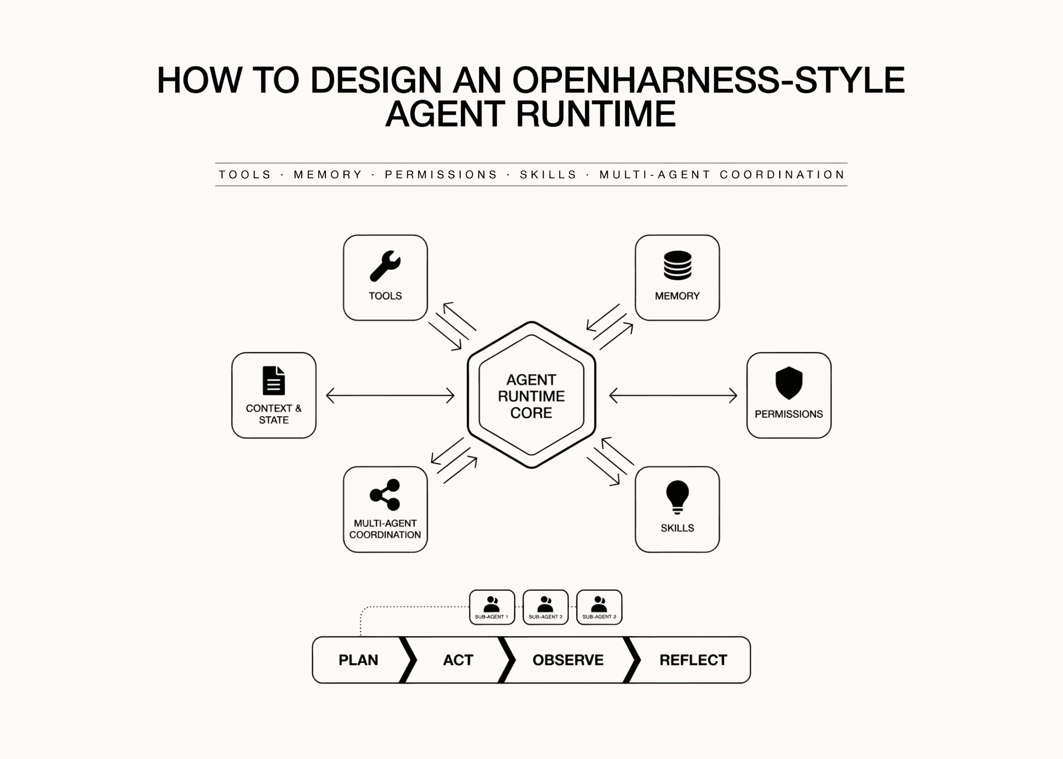 How to Design an OpenHarness Style Agent Runtime with Tools, Memory, Permissions, Skills, and Multi-Agent Coordination