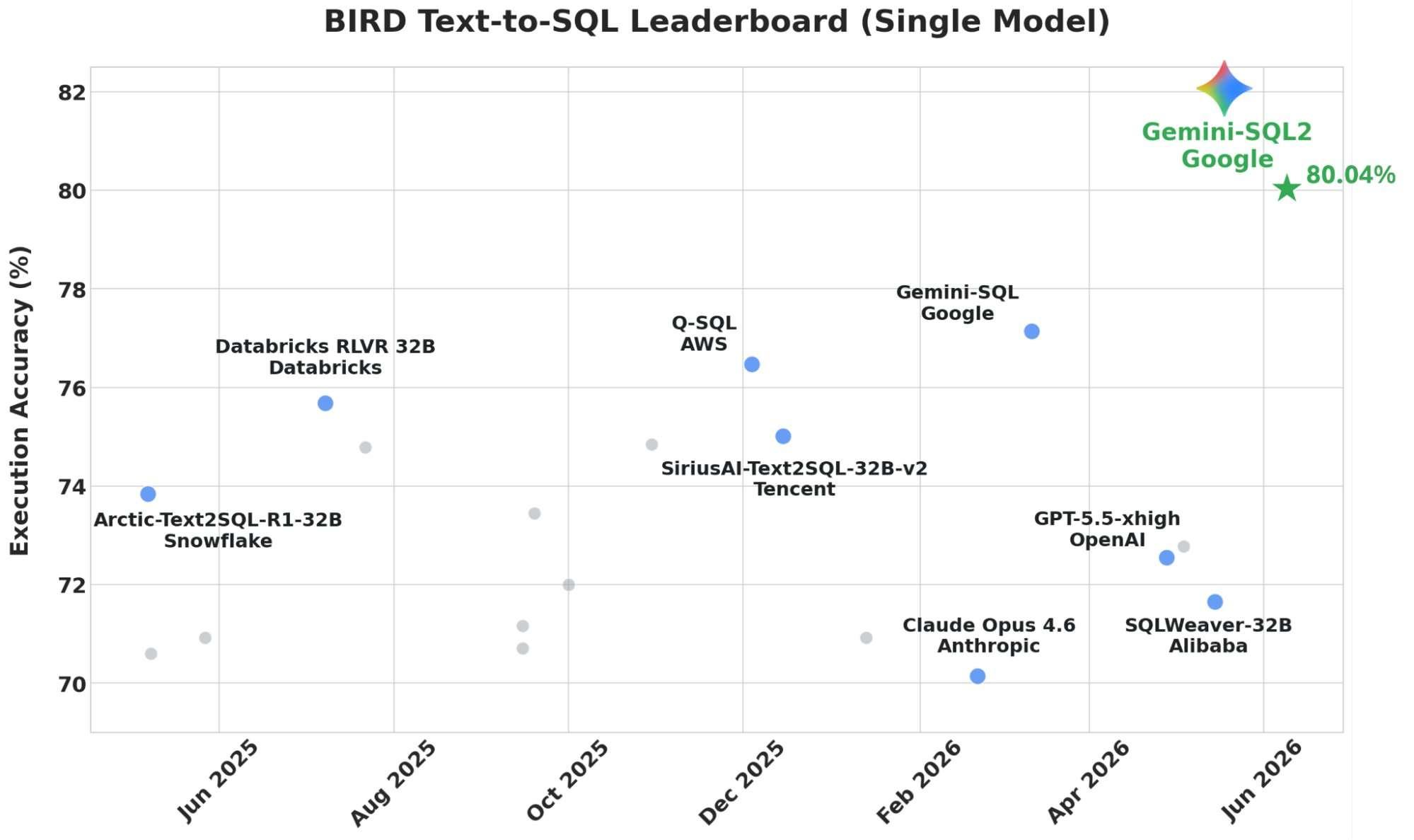 Google Releases Gemini-SQL2: Gemini 3.1 Pro Text-to-SQL Scores 80.04% on BIRD Single-Model Leaderboard