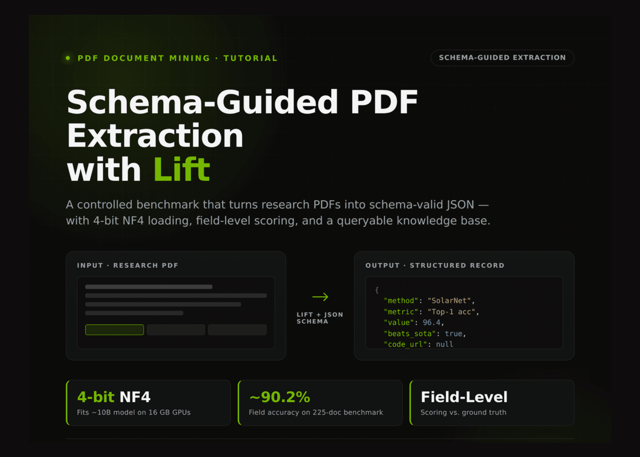 Using Lift to Turn Research PDFs into Structured JSON with Controlled, Schema-Guided Field-Level Evaluation