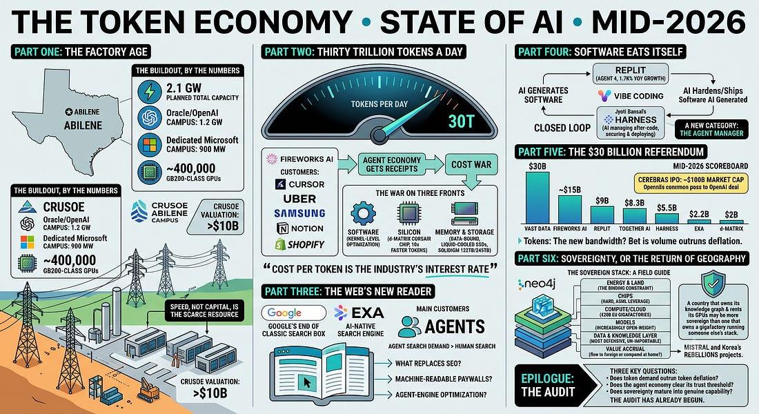 The token economy: The state of AI mid-2026