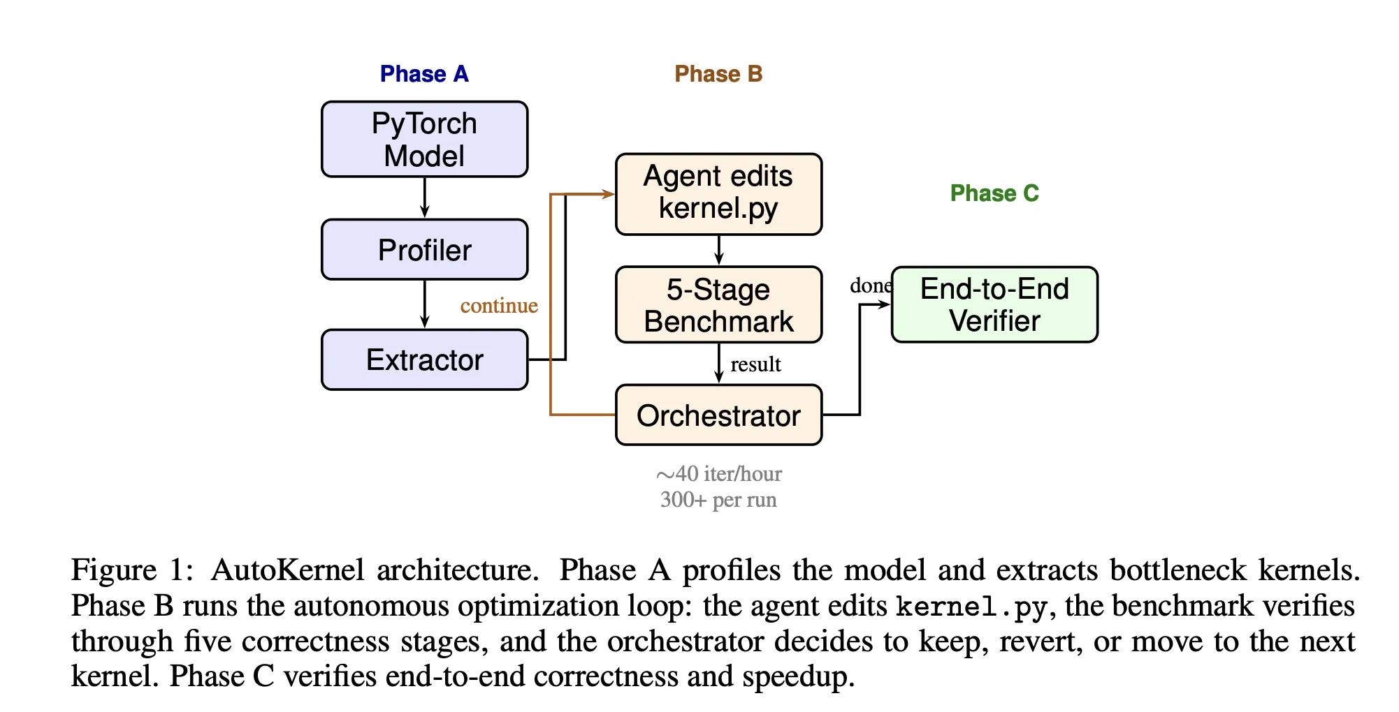 RightNow AI Releases AutoKernel: An Open-Source Framework that Applies an Autonomous Agent Loop to GPU Kernel Optimization for Arbitrary PyTorch Models