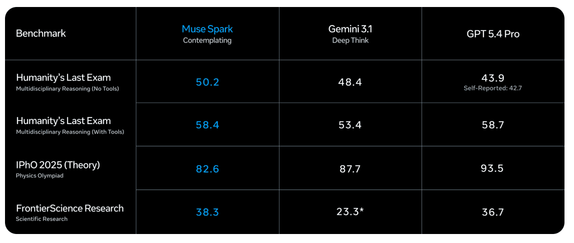 Meta Superintelligence Lab Releases Muse Spark: A Multimodal Reasoning Model With Thought Compression and Parallel Agents