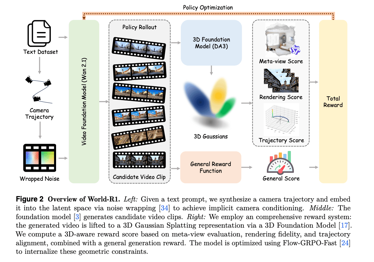 Microsoft Research’s World-R1 Uses Flow-GRPO and 3D-Aware Rewards to Inject Geometric Consistency Into Wan 2.1 Without Architectural Changes