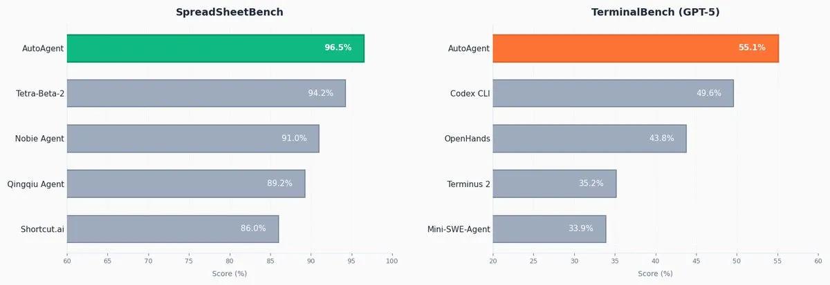 Meet ‘AutoAgent’: The Open-Source Library That Lets an AI Engineer and Optimize Its Own Agent Harness Overnight