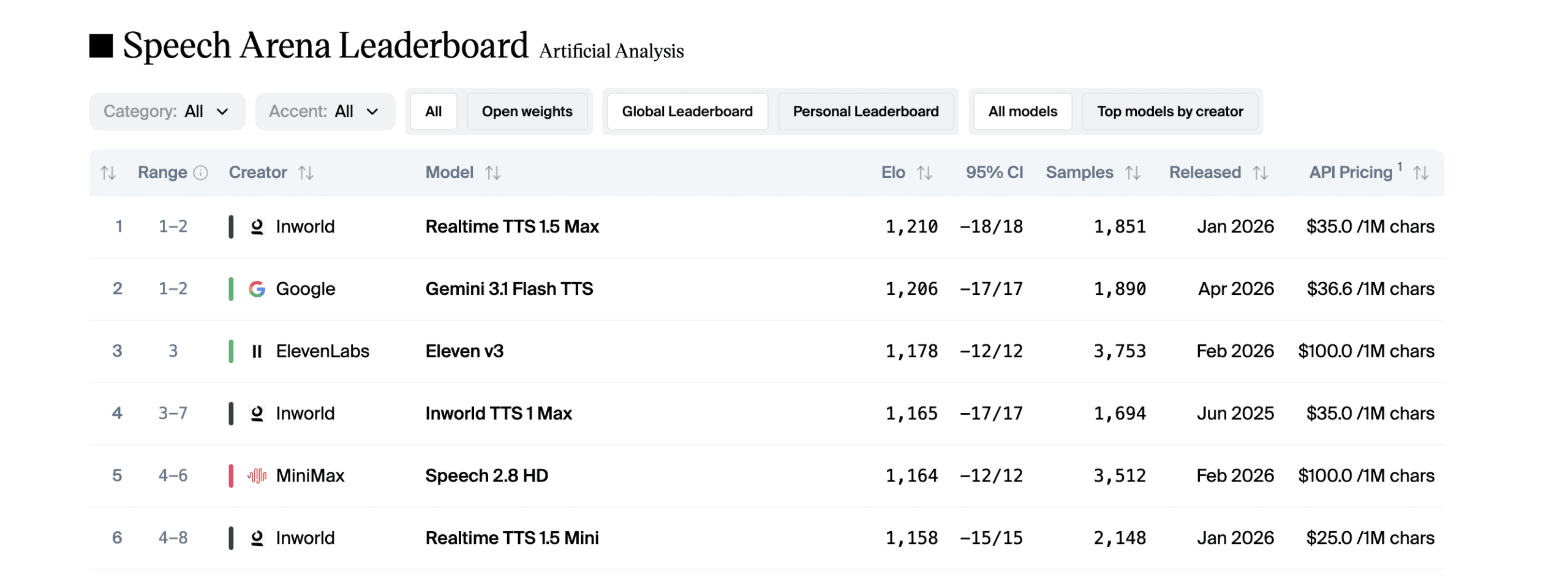 Inworld AI Launches Realtime TTS-2: A Closed-Loop Voice Model That Adapts to How You Actually Talk