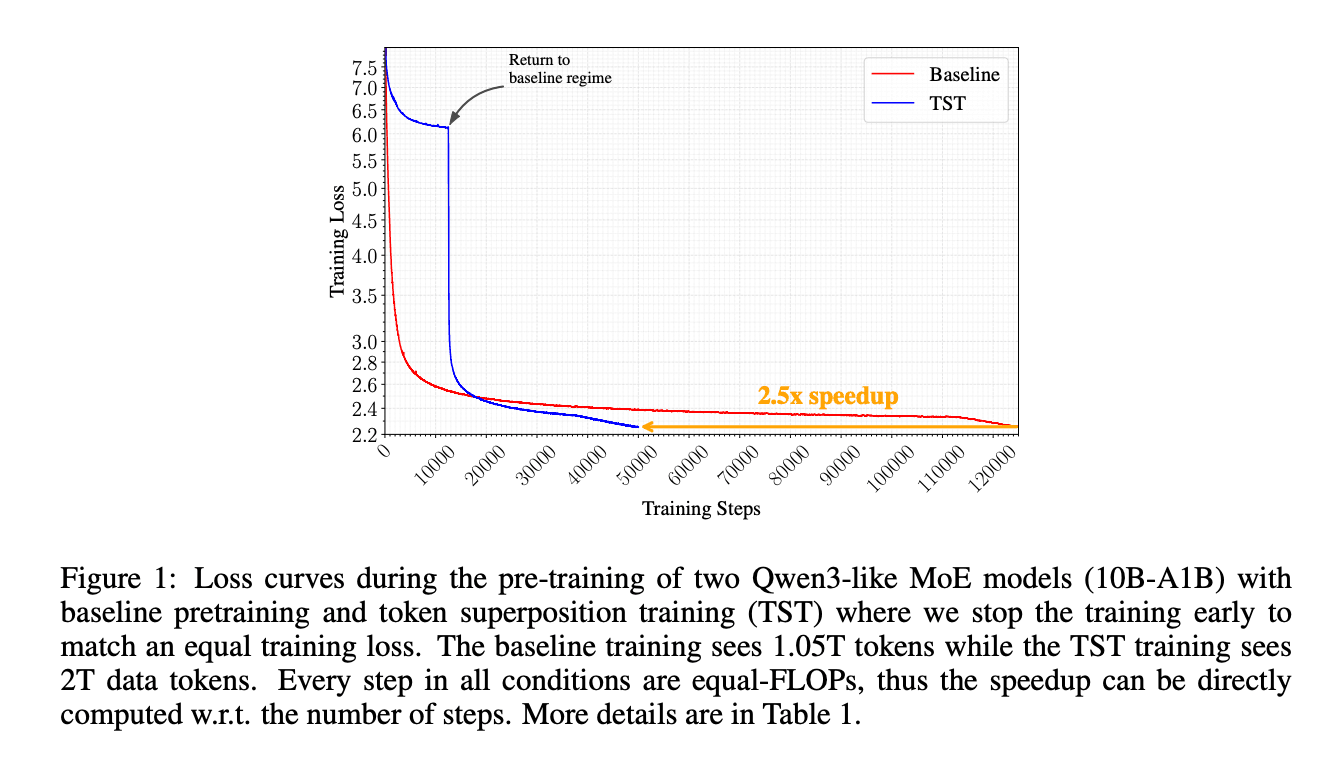 Nous Research Releases Token Superposition Training to Speed Up LLM Pre-Training by Up to 2.5x Across 270M to 10B Parameter Models