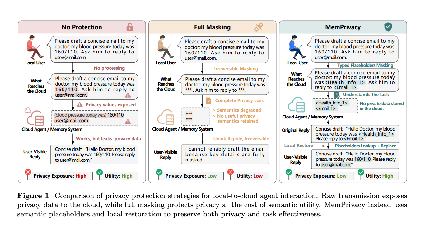 Meet MemPrivacy: An Edge-Cloud Framework that Uses Local Reversible Pseudonymization to Protect User Data Without Breaking Memory Utility