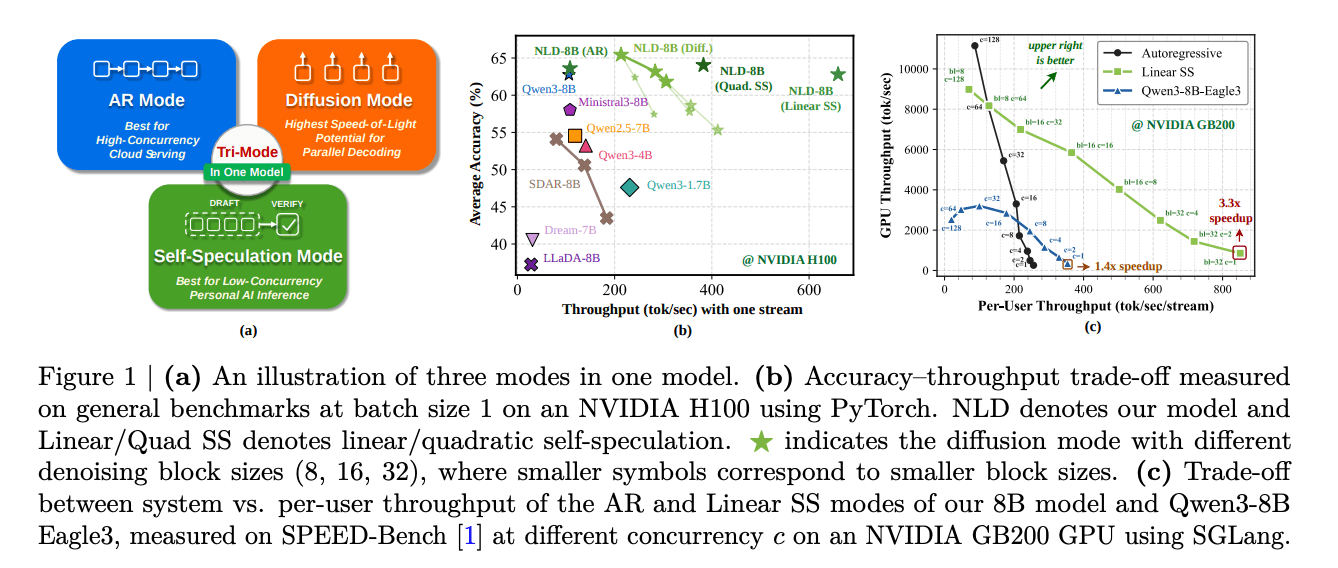 NVIDIA AI Releases Nemotron-Labs-Diffusion: A Tri-Mode Language Model with 6× Tokens Per Forward Over Qwen3-8B