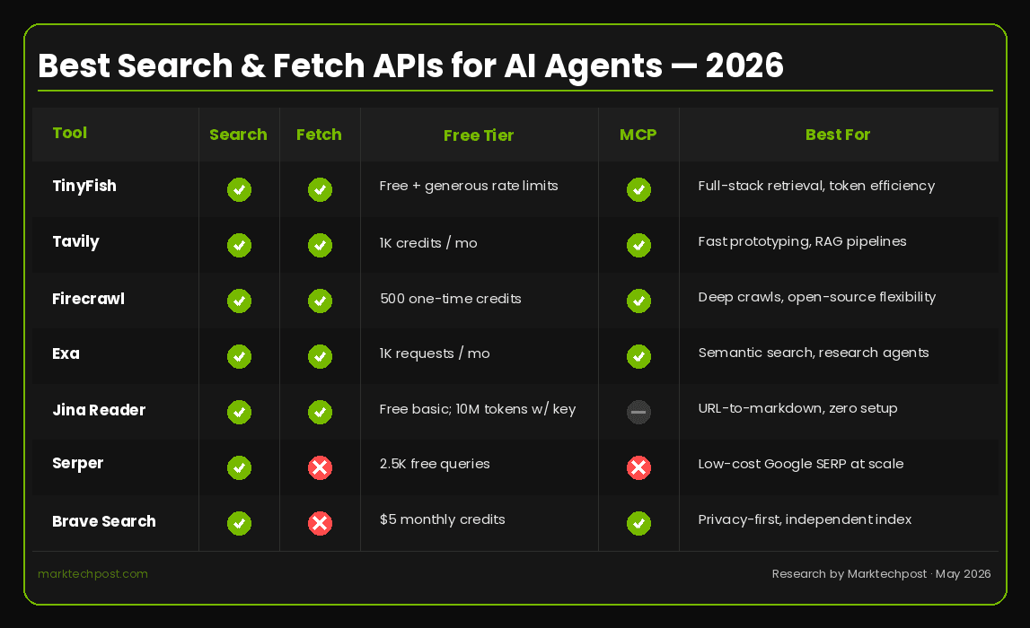 Top Search and Fetch APIs for Building AI Agents in 2026: Tools, Tradeoffs, and Free Tiers