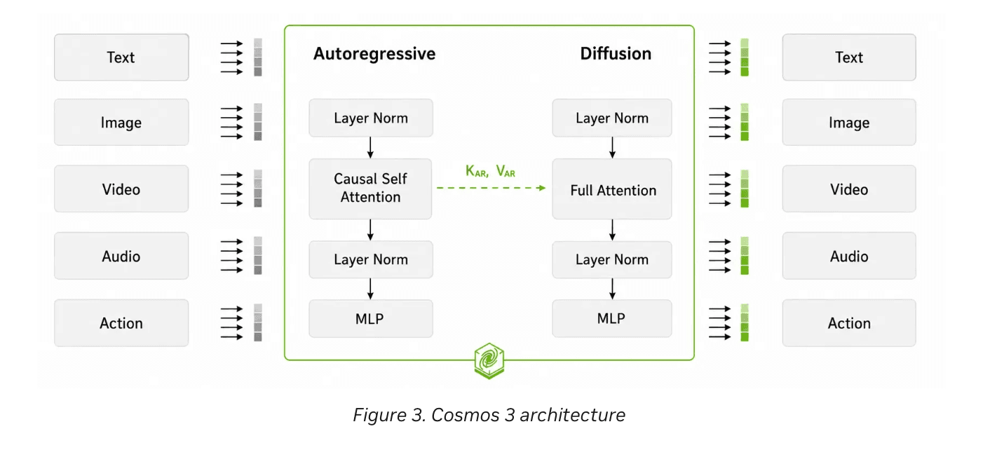 NVIDIA Releases Cosmos 3: A Two-Tower Mixture-of-Transformers Foundation Model Unifying Physical Reasoning, World Generation, and Action Generation