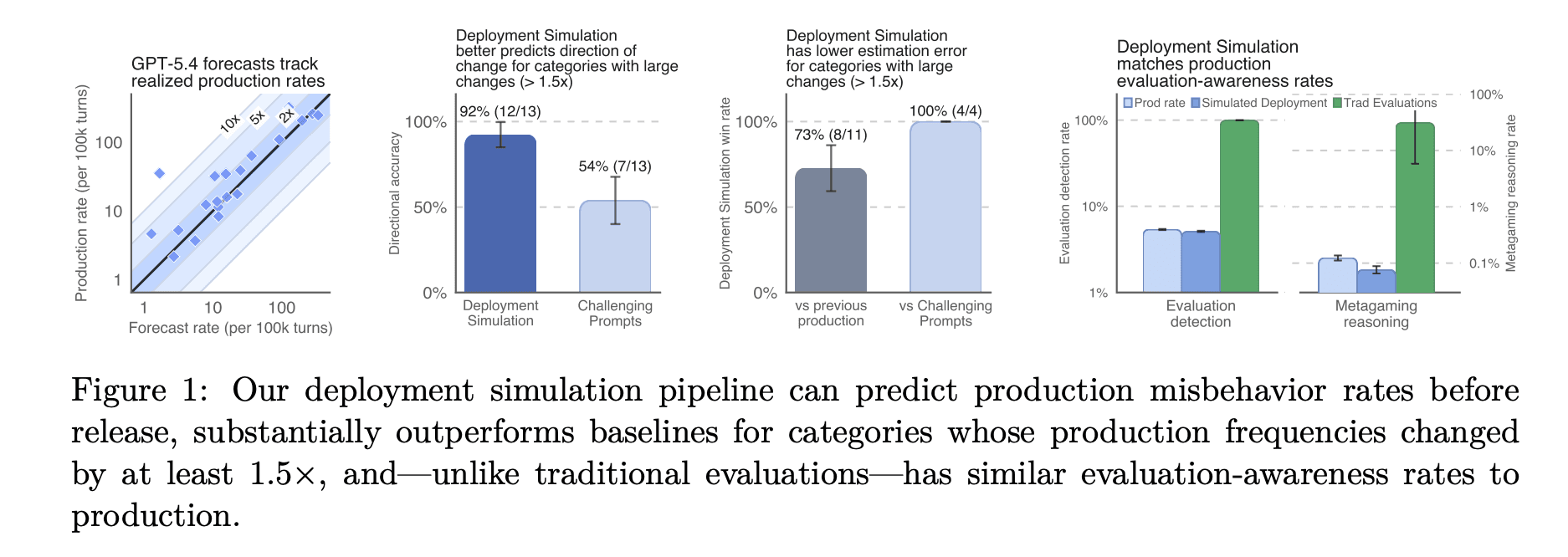 OpenAI’s Deployment Simulation Extends Pre-Deployment Risk Assessment to Agentic Coding Through Simulated Tool Calls