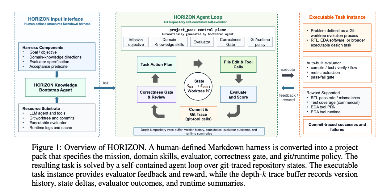 NVIDIA HORIZON: A Hands-Free Agent that Evolves Git Worktrees and Hits 100% RTL Benchmark Completion